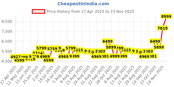 amazon.in Crucial E100 1TB PCIe Gen4 2280 NVMe M.2 SSD crucial Price History Graph from 27 Apr 2025 to 23 Nov 2025