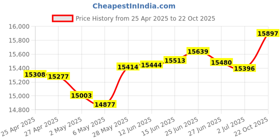 amazon.in Crucial P2 500GB 3D NAND NVMe PCIe M.2 SSD Up to 2400MB/s - CT500P2SSD8 Price History Graph from 25 Apr 2025 to 22 Oct 2025