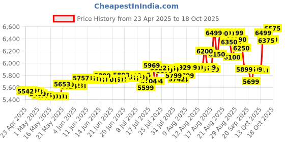 amazon.in Crucial P3 Plus 1TB PCIe 4.0 3D NAND NVMe M.2 SSD, up to 5000MB/s - CT1000P3PSSD8 crucial Price History Graph from 23 Apr 2025 to 17 Oct 2025