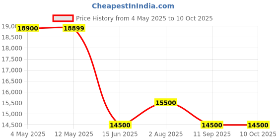 amazon.in Crucial P310 M.2 2280 2TB PCI-Express 4.0 x4 NVMe 3D NAND Internal Solid State Drive (SSD) CT2000P310SSD8 Price History Graph from 4 May 2025 to 10 Oct 2025