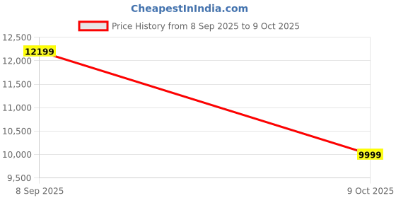 amazon.in Crucial P5 Plus 1TB PCIe 4.0 3D NAND NVMe M.2 SSD, up to 6600MB/s - CT1000P5PSSD8 Price History Graph from 8 Sep 2025 to 9 Oct 2025
