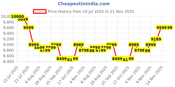 amazon.in Crucial P510 1TB Gen5 NVMe SSD, Up to 11,000 MB/s, PCIe 5.0 M.2 2280 SSD, Internal Solid State Drive, Compatible with Laptop, Desktop, +Acronis Software - CT1000P510SSD8-01 Price History Graph from 10 Jul 2025 to 21 Nov 2025