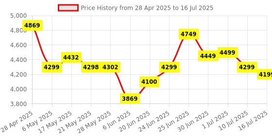 amazon.in Crucial Pro 16GB DDR5-5600 UDIMM CL46 (16Gbit) Price History Graph from 28 Apr 2025 to 16 Jul 2025