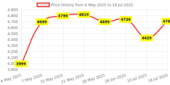 amazon.in Crucial PRO CP16G60C48U5 Desktop Memory 16GB DDR5-6000 Limited crucial Price History Graph from 6 May 2025 to 10 Jul 2025