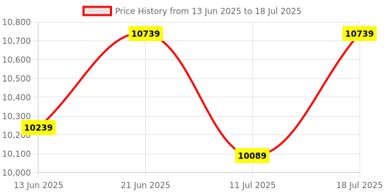 amazon.in Crucial Pro DDR5 RAM 32GB Kit (2x16GB) 6400MHz CL38, Overclocking Desktop Gaming Memory, Intel XMP 3.0 & AMD Expo Compatible – Black CP2K16G64C38U5B Price History Graph from 13 Jun 2025 to 11 Jul 2025