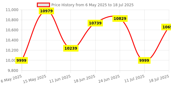 amazon.in Crucial Pro DDR5 RAM 32GB Kit (2x16GB) 6400MHz CL38, Overclocking Desktop Gaming Memory, Intel XMP 3.0 & AMD Expo Compatible – White CP2K16G64C38U5W Price History Graph from 6 May 2025 to 11 Jul 2025