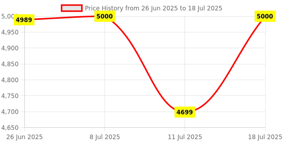 amazon.in Crucial Pro OC 16GB DDR5-6400 UDIMM CL38 Black Price History Graph from 26 Jun 2025 to 11 Jul 2025