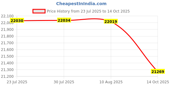 amazon.in Crucial Pro OC 32GB Kit (2X16GB) DDR5-6000 UDIMM CL40 White Price History Graph from 23 Jul 2025 to 14 Oct 2025