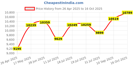 amazon.in Crucial Pro Overclocking 32GB Kit (2x16GB) DDR5-6000 UDIMM CL36 White (16Gbit) Price History Graph from 26 Apr 2025 to 16 Oct 2025