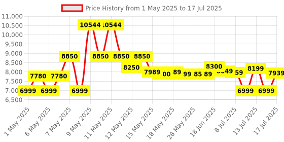 amazon.in Crucial Pro RAM 32GB Kit (2x16GB) DDR5 5600MT/s (or 5200MT/s or 4800MT/s) Desktop Memory CP2K16G56C46U5 crucial Price History Graph from 1 May 2025 to 16 Jul 2025
