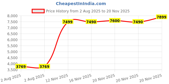 amazon.in Crucial RAM 16GB DDR4 3200 MHz CL22 Desktop Memory CT16G4DFRA32A Price History Graph from 2 Aug 2025 to 20 Nov 2025