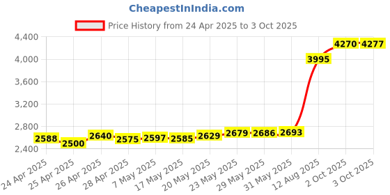 amazon.in Crucial RAM 16GB DDR4 3200 MHz CL22 Laptop Memory CT16G4SFRA32A Price History Graph from 24 Apr 2025 to 3 Oct 2025