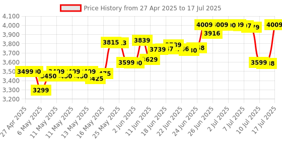 amazon.in Crucial RAM 16GB DDR5 4800MHz CL40 Laptop Memory CT16G48C40S5 Black crucial Price History Graph from 27 Apr 2025 to 12 Jul 2025