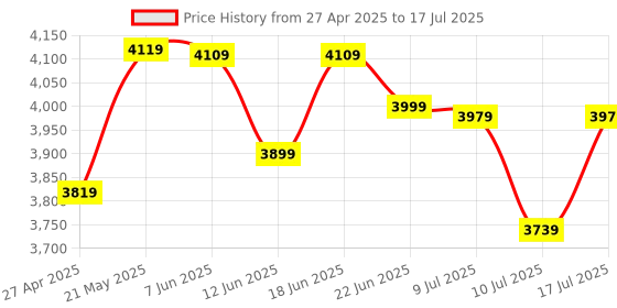 amazon.in Crucial RAM 16GB DDR5 5600 MHz CL46 (16Gbit) Desktop Memory CT16G56C46U5 Black Price History Graph from 27 Apr 2025 to 10 Jul 2025