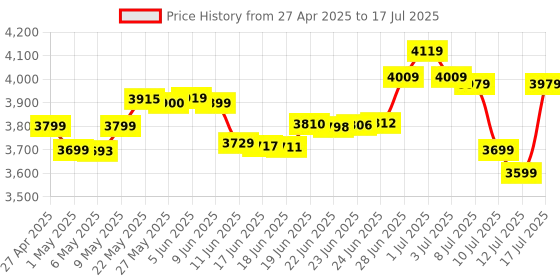 amazon.in Crucial RAM 16GB DDR5 5600 MHz CL46 (16Gbit) Laptop Memory CT16G56C46S5 Black Price History Graph from 27 Apr 2025 to 12 Jul 2025