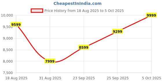 amazon.in Crucial RAM 16GB DDR5 6400MHz CL52 (16Gbit) Laptop Memory CT16G64C52C5S Black Price History Graph from 18 Aug 2025 to 5 Oct 2025