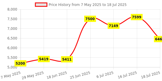 amazon.in Crucial RAM 32GB DDR4 3200 MHz CL22 Desktop Memory CT32G4DFD832A Price History Graph from 7 May 2025 to 16 Jul 2025