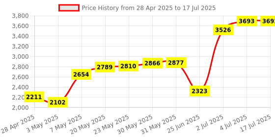 amazon.in Crucial RAM 8GB DDR3 1600 MHz CL11 Desktop Memory CT102464BD160B Price History Graph from 28 Apr 2025 to 17 Jul 2025