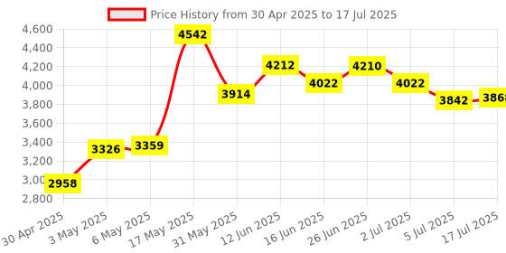 amazon.in Crucial RAM 8GB DDR4 2400 MHz CL17 Desktop Memory CT8G4DFS824A Price History Graph from 30 Apr 2025 to 17 Jul 2025