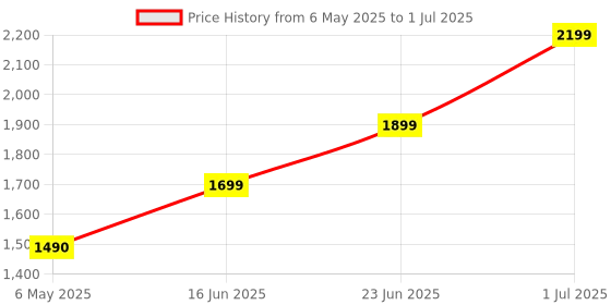 amazon.in Crucial RAM 8GB DDR4 2666 MHz CL19 Memory for Mac CT8G4S266M Price History Graph from 6 May 2025 to 1 Jul 2025