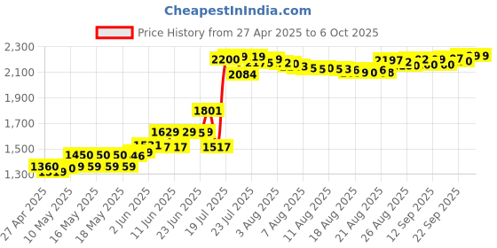 amazon.in Crucial RAM 8GB DDR4 3200MHz CL22 (or 2933MHz or 2666MHz) Desktop Memory CT8G4DFRA32A Green crucial Price History Graph from 27 Apr 2025 to 5 Oct 2025