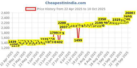 amazon.in Crucial RAM 8GB DDR4 3200MHz CL22 (or 2933MHz or 2666MHz) Laptop Memory CT8G4SFRA32A crucial Price History Graph from 22 Apr 2025 to 10 Oct 2025