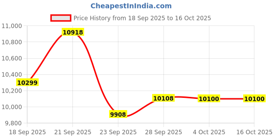 amazon.in Crucial SSD + RAM Price History Graph from 18 Sep 2025 to 15 Oct 2025