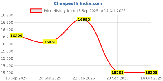 amazon.in Crucial SSD + RAM Price History Graph from 18 Sep 2025 to 13 Oct 2025