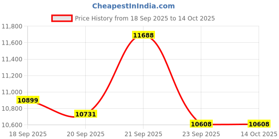 amazon.in Crucial SSD + RAM Price History Graph from 18 Sep 2025 to 13 Oct 2025