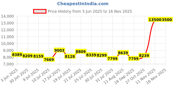 amazon.in Crucial T500 1TB Gen4 NVMe M.2 Internal Gaming SSD, Up to 7300MB/s, Laptop & Desktop Compatible + 1mo Adobe CC All Apps - CT1000T500SSD8 Price History Graph from 3 Jun 2025 to 15 Nov 2025