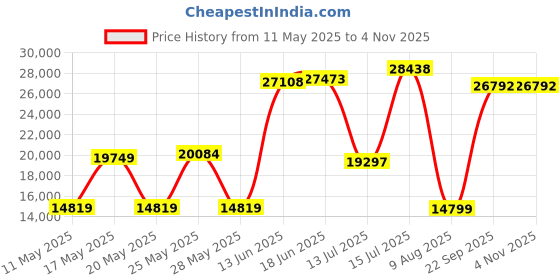 amazon.in Crucial T500 2TB Gen4 NVMe M.2 Internal Gaming SSD, Up to 7400MB/s, Laptop & Desktop Compatible + 1mo Adobe CC All Apps - CT2000T500SSD8 Price History Graph from 11 May 2025 to 2 Nov 2025