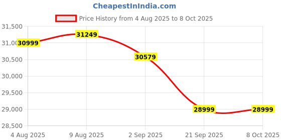 amazon.in Crucial T500 4TB Gen4 NVMe M.2 Internal Gaming SSD with Heatsink, Up to 7000MB/s, PlayStation 5 Compatible + 1mo Adobe CC All Apps- CT4000T500SSD5 Price History Graph from 4 Aug 2025 to 7 Oct 2025