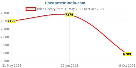 amazon.in Crucial T500 500GB Gen4 NVMe M.2 Internal Gaming SSD, Up to 7200MB/s, Laptop & Desktop Compatible + 1mo Adobe CC All Apps - CT500T500SSD8 Price History Graph from 31 May 2025 to 9 Oct 2025
