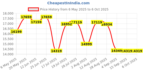 amazon.in Crucial T700 1TB Gen5 NVMe M.2 SSD with heatsink - Up to 11,700 MB/s - DirectStorage Enabled - CT1000T700SSD5 - Gaming, Photography, Video Editing & Design - Internal Solid State Drive Price History Graph from 6 May 2025 to 6 Oct 2025