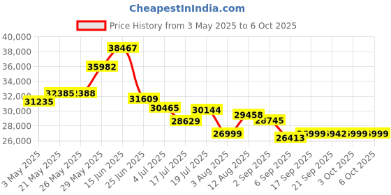 amazon.in Crucial T700 2TB Gen5 NVMe M.2 SSD - Up to 12,400 MB/s - DirectStorage Enabled - CT2000T700SSD3 - Gaming, Photography, Video Editing & Design - Internal Solid State Drive Price History Graph from 3 May 2025 to 3 Oct 2025