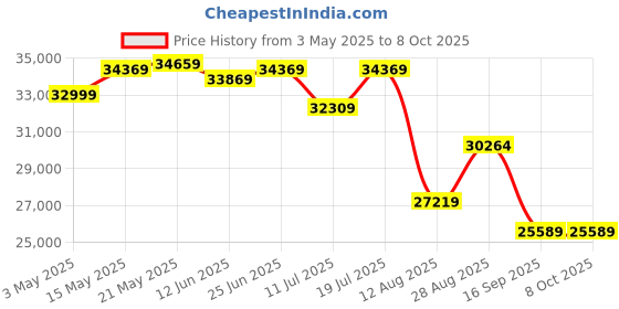 amazon.in Crucial T700 2TB Gen5 NVMe M.2 SSD with heatsink - Up to 12,400 MB/s - DirectStorage Enabled - CT2000T700SSD5 - Gaming, Photography, Video Editing & Design - Internal Solid State Drive crucial Price History Graph from 3 May 2025 to 8 Oct 2025