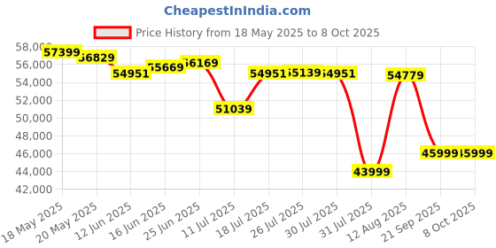 amazon.in Crucial T700 4TB Gen5 NVMe M.2 SSD - Up to 12,400 MB/s - DirectStorage Enabled - CT4000T700SSD3 - Gaming, Photography, Video Editing & Design - Internal Solid State Drive Price History Graph from 18 May 2025 to 8 Oct 2025