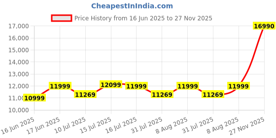 amazon.in Crucial X6 2Tb Portable Ssd Up to 800Mb/S USB 3.2 External Solid State Drive, USB-C - Ct2000X6Ssd9 crucial Price History Graph from 16 Jun 2025 to 27 Nov 2025