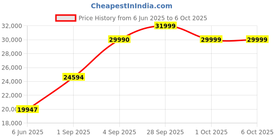 amazon.in Crucial X6 4TB Portable SSD Up to 800MB/s USB 3.2 External Solid State Drive, USB-C - CT4000X6SSD9 Price History Graph from 6 Jun 2025 to 5 Oct 2025