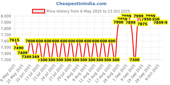 amazon.in Crucial X9 1 TB SSD External *CT1000X9SSD9 Price History Graph from 6 May 2025 to 9 Oct 2025