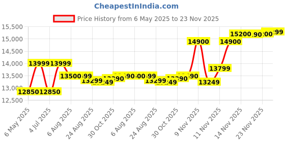 amazon.in Crucial X9 Portable External SSD, 2TB, USB 3.2 Gen 2 Type-C crucial Price History Graph from 6 May 2025 to 23 Nov 2025