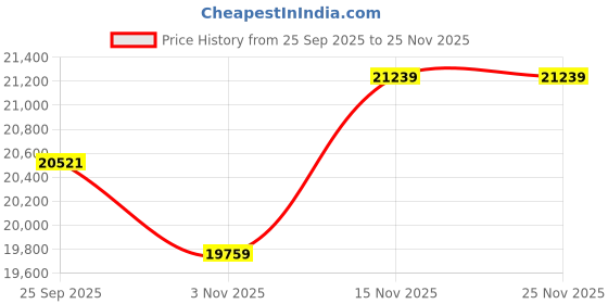 amazon.in Crucial® 1TB T710 SSD Price History Graph from 25 Sep 2025 to 25 Nov 2025