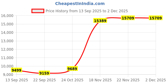 amazon.in Crucial® P510 1TB PCIe Gen5 NVMe™ 2280 M.2 SSD with heatsink Price History Graph from 13 Sep 2025 to 1 Dec 2025