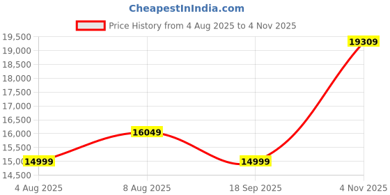 amazon.in Crucial® T500 2TB PCIe Gen4 NVMe M.2 SSD with heatsink Price History Graph from 4 Aug 2025 to 4 Nov 2025