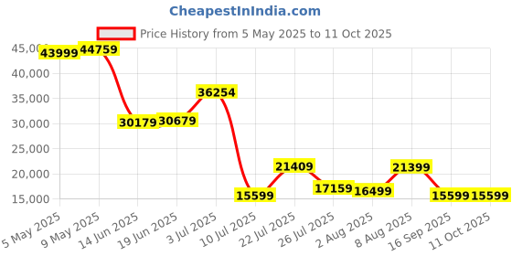 amazon.in Crucial® T705 1TB PCIe Gen5 NVMe M.2 SSD with heatsink Price History Graph from 5 May 2025 to 11 Oct 2025