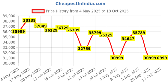 amazon.in Crucial® T705 2TB PCIe Gen5 NVMe M.2 SSD with heatsink Price History Graph from 4 May 2025 to 13 Oct 2025
