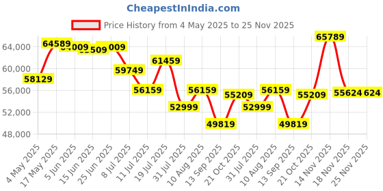 amazon.in Crucial® T705 4TB PCIe Gen5 NVMe M.2 SSD Price History Graph from 4 May 2025 to 25 Nov 2025