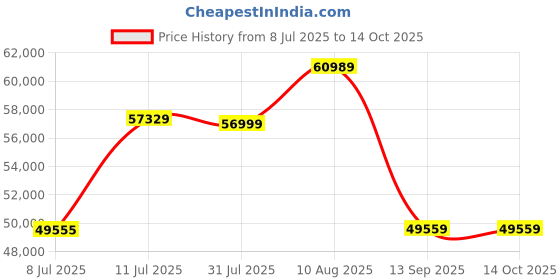 amazon.in Crucial® T705 4TB PCIe Gen5 NVMe M.2 SSD with heatsink Price History Graph from 8 Jul 2025 to 13 Oct 2025