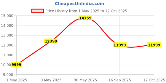 amazon.in Crucial® X10 Pro 1TB Portable SSD Price History Graph from 1 May 2025 to 12 Oct 2025