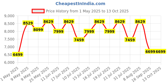 amazon.in crucial Crucial® X9 1TB Portable SSD crucial Price History Graph from 1 May 2025 to 13 Oct 2025